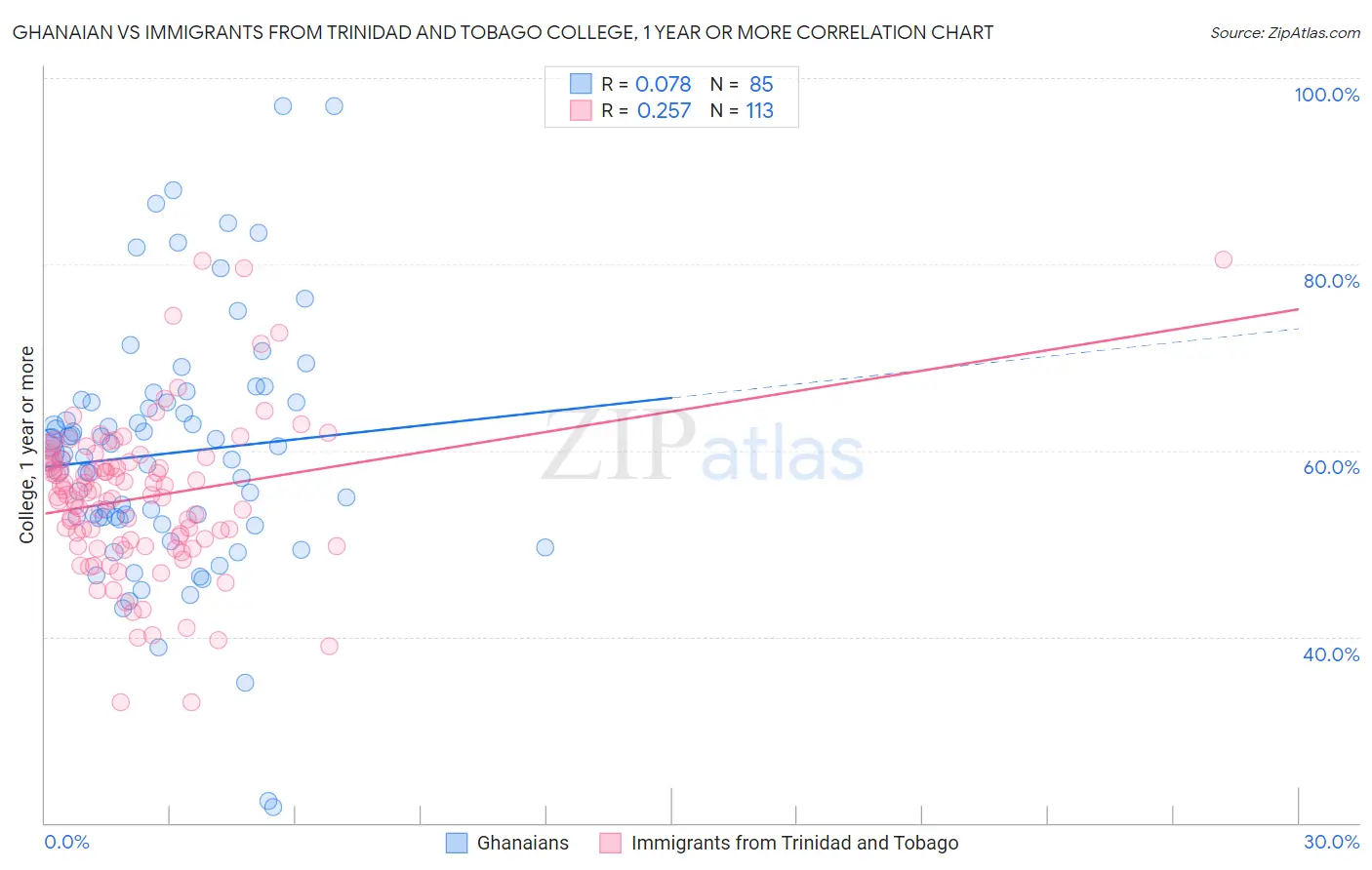 Ghanaian vs Immigrants from Trinidad and Tobago College, 1 year or more