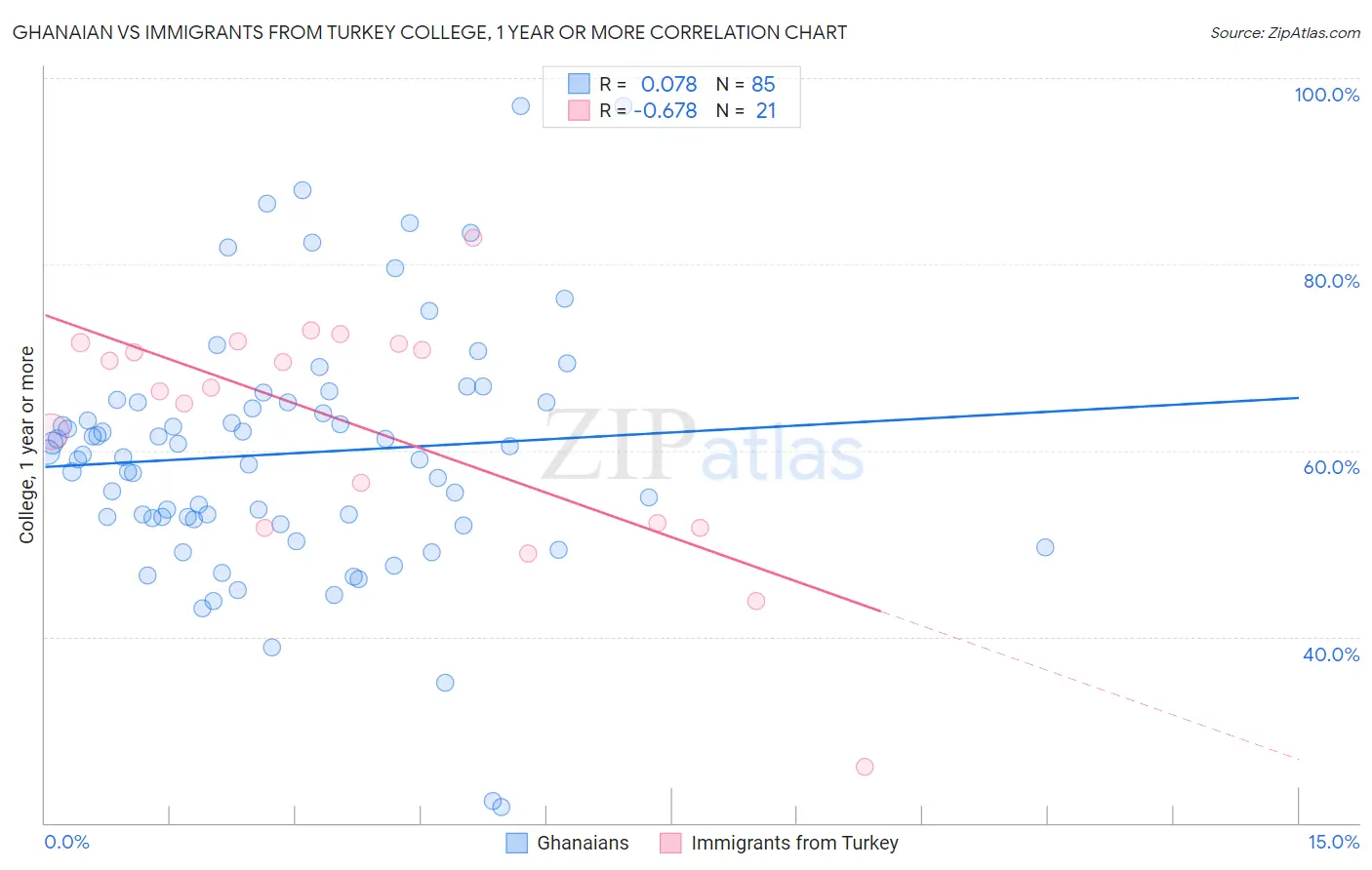 Ghanaian vs Immigrants from Turkey College, 1 year or more