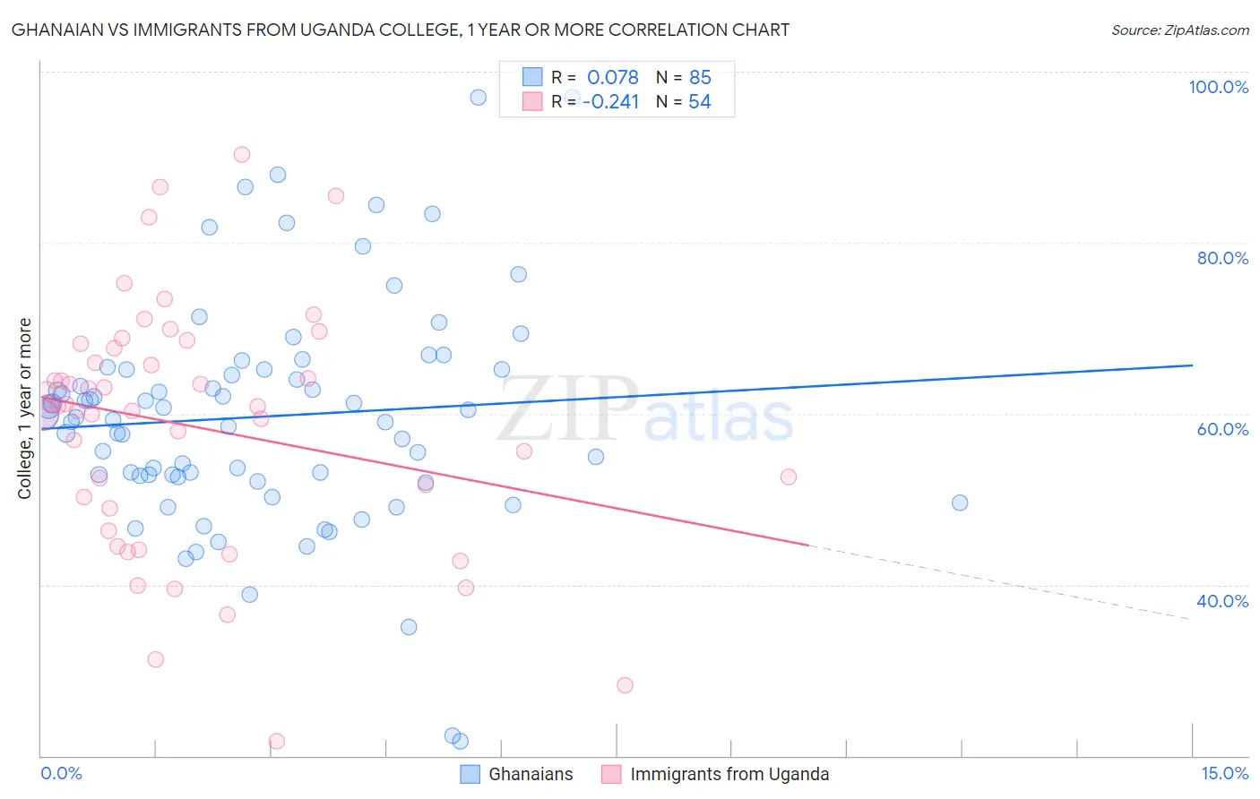 Ghanaian vs Immigrants from Uganda College, 1 year or more