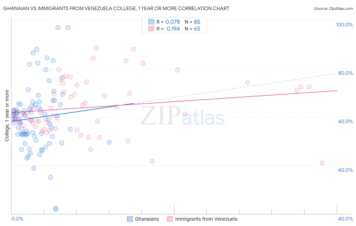 Ghanaian vs Immigrants from Venezuela College, 1 year or more