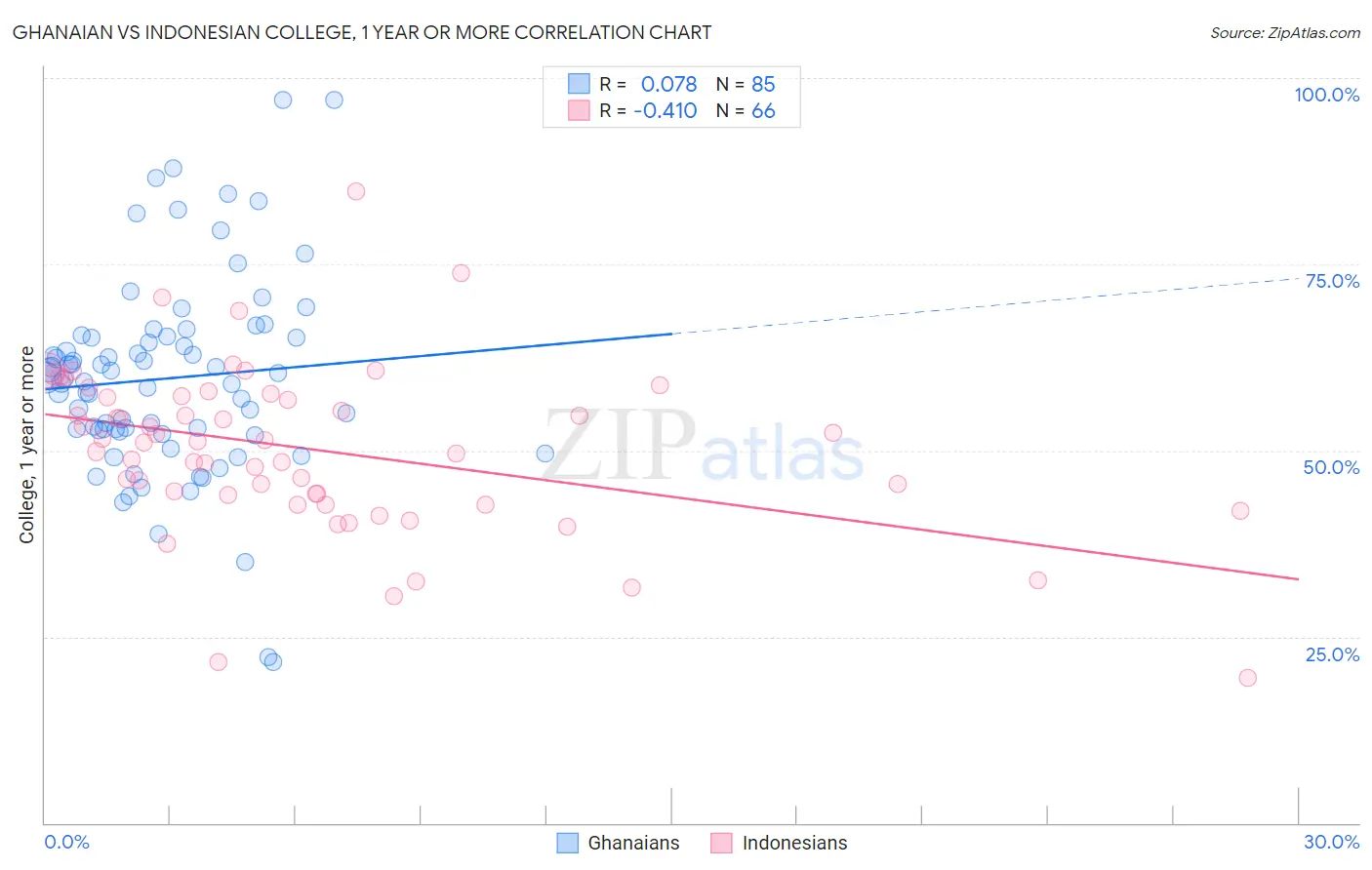 Ghanaian vs Indonesian College, 1 year or more