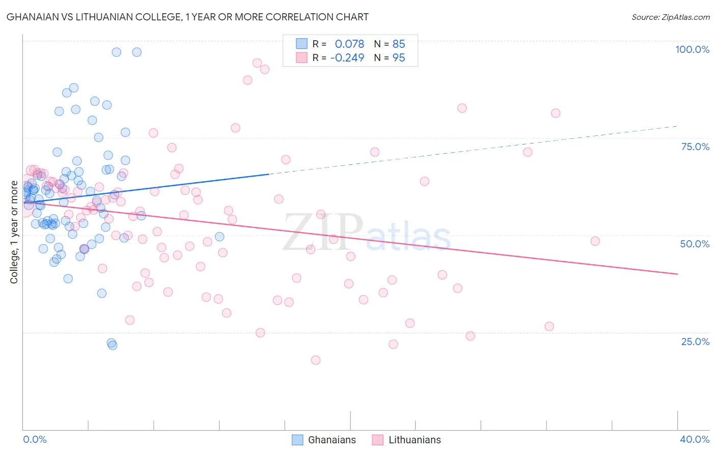 Ghanaian vs Lithuanian College, 1 year or more