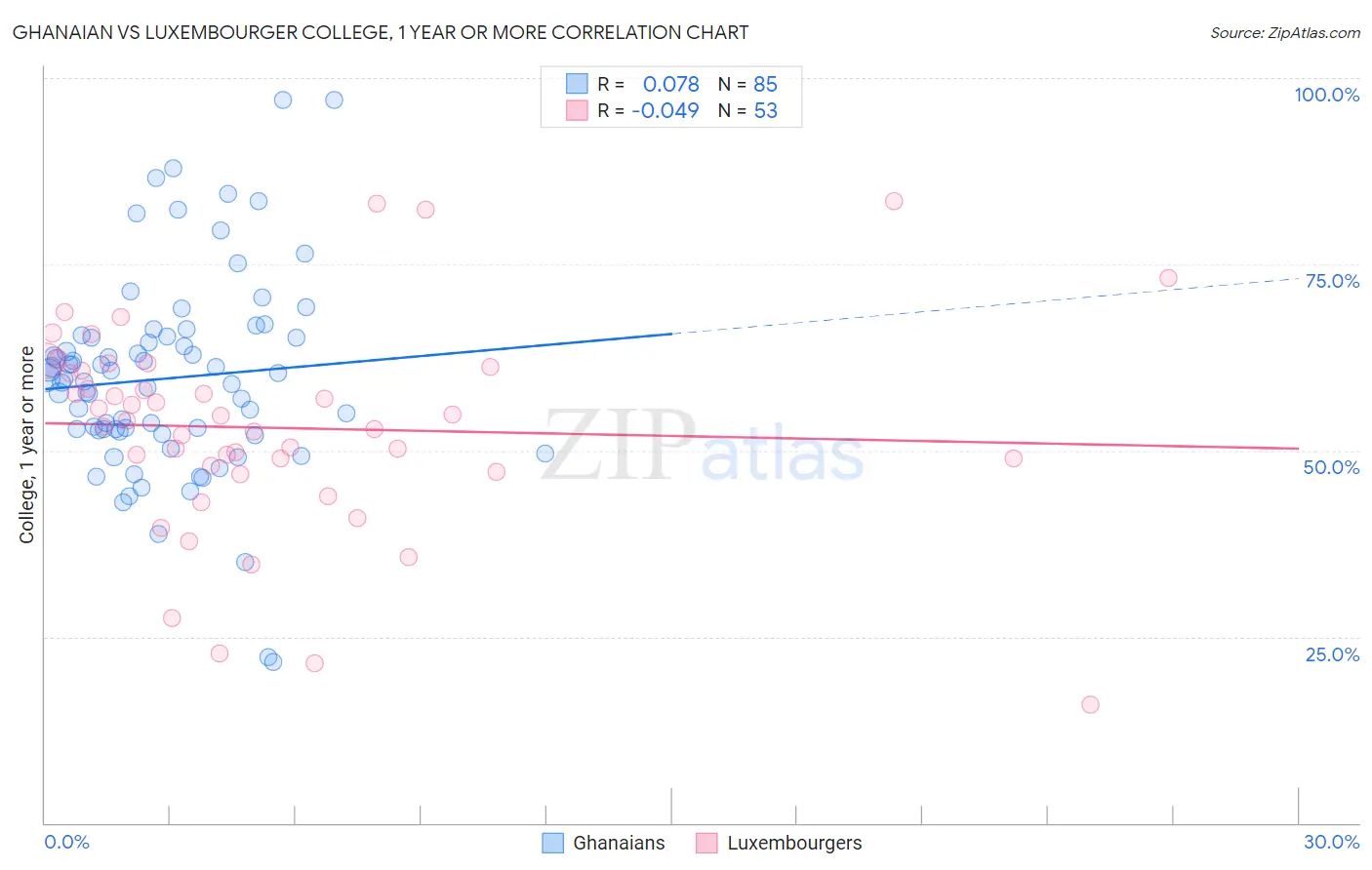 Ghanaian vs Luxembourger College, 1 year or more