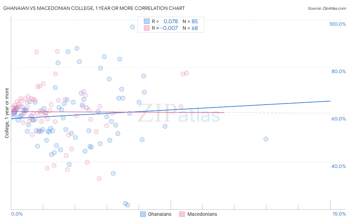 Ghanaian vs Macedonian College, 1 year or more