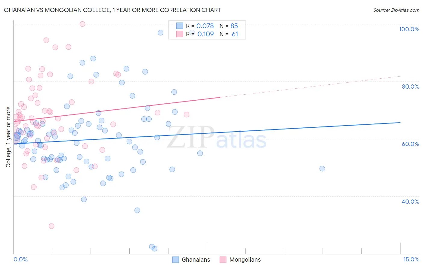 Ghanaian vs Mongolian College, 1 year or more