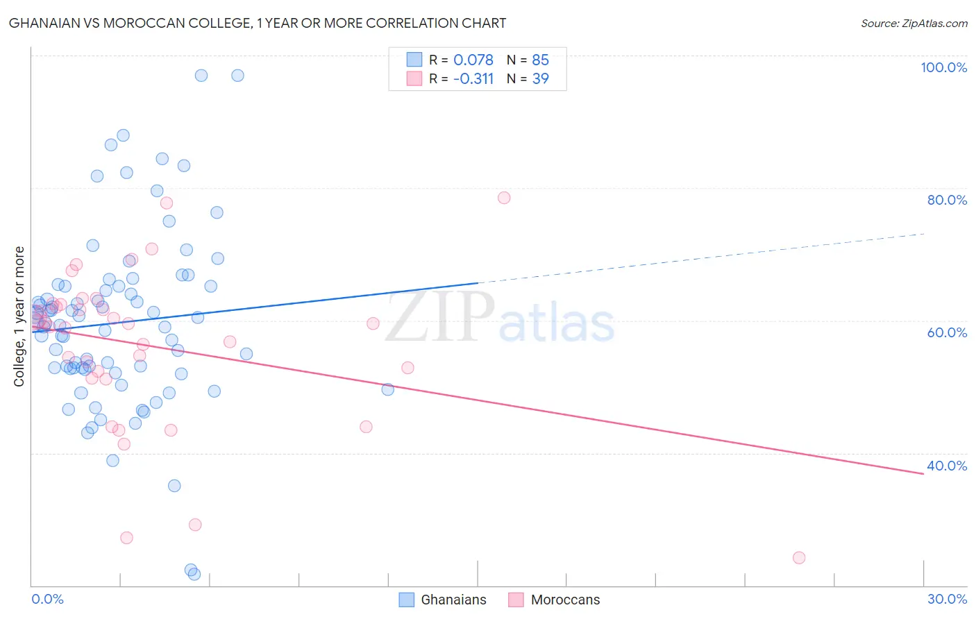 Ghanaian vs Moroccan College, 1 year or more