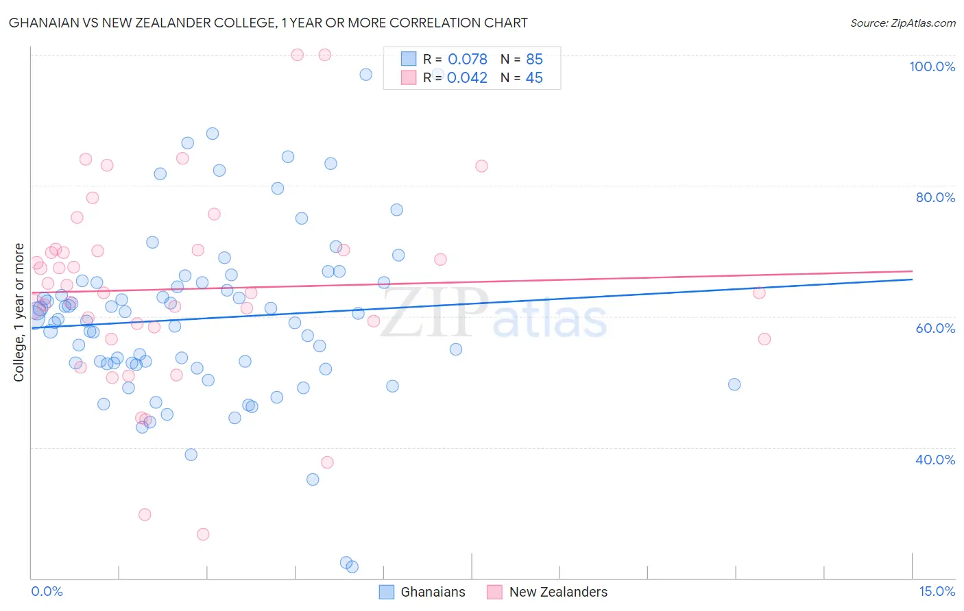 Ghanaian vs New Zealander College, 1 year or more