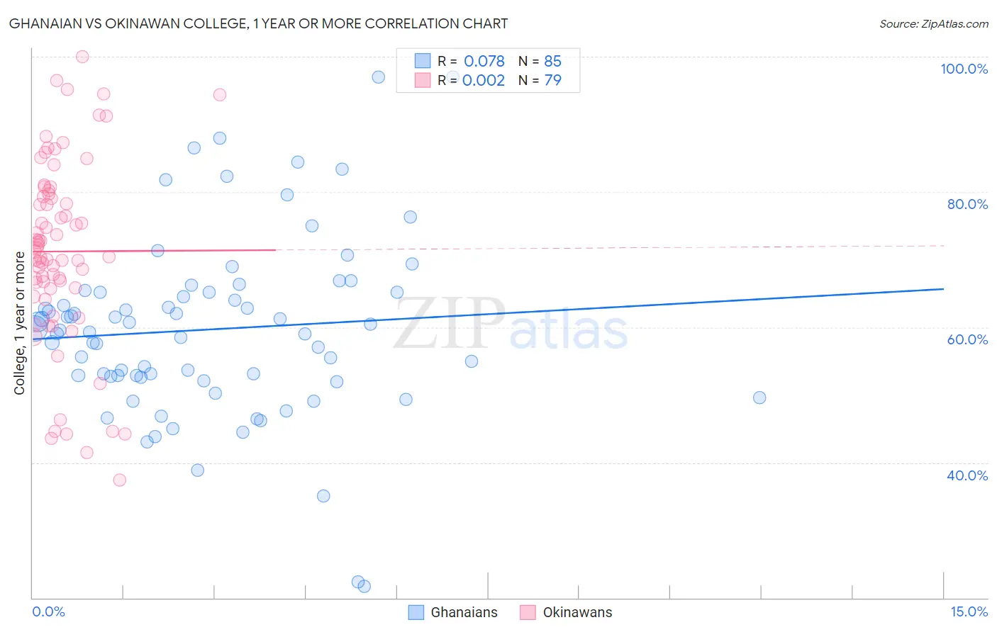Ghanaian vs Okinawan College, 1 year or more