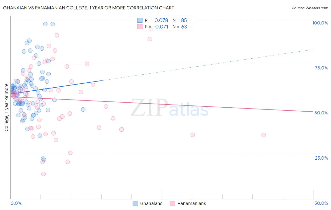 Ghanaian vs Panamanian College, 1 year or more