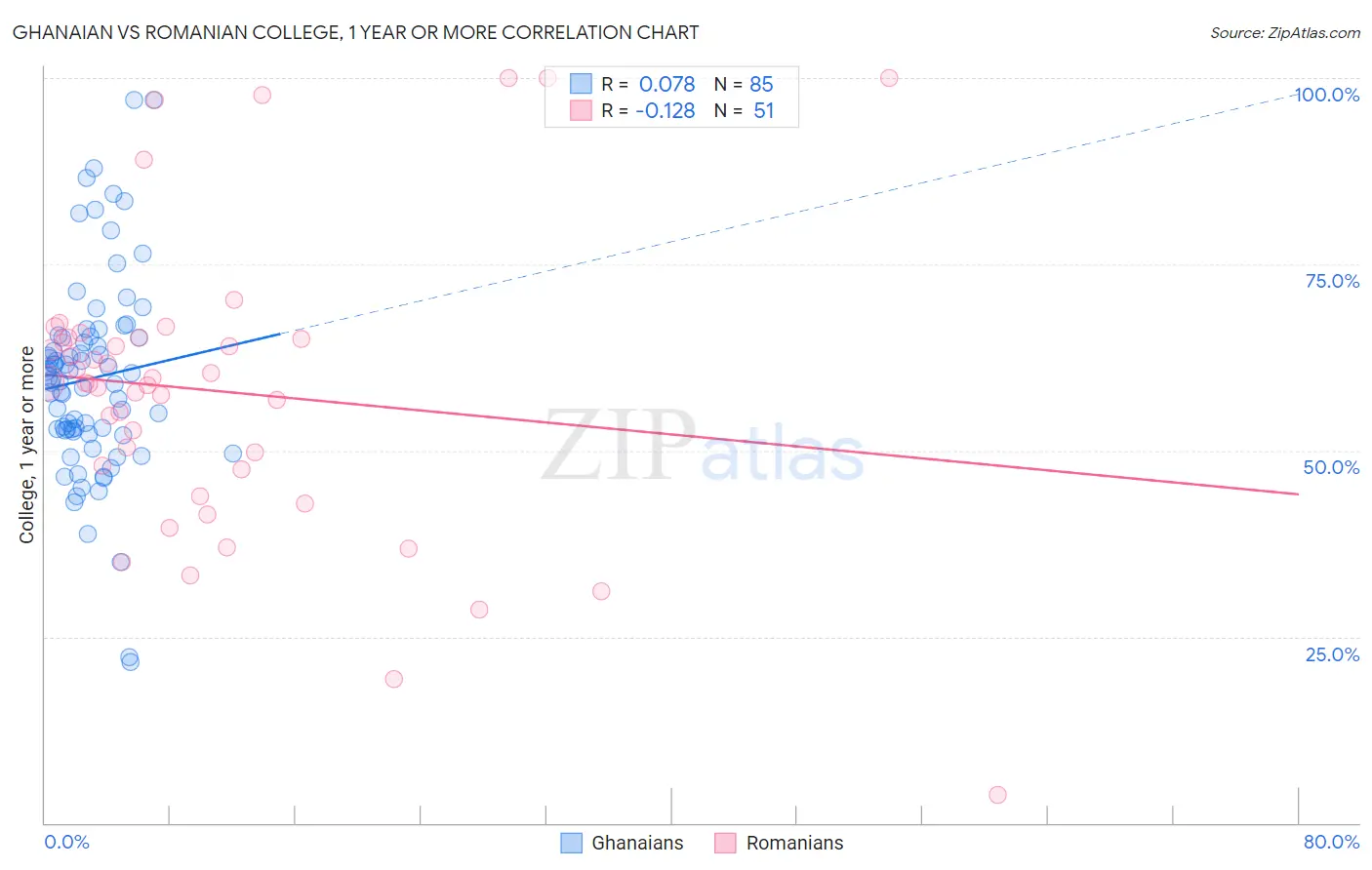 Ghanaian vs Romanian College, 1 year or more