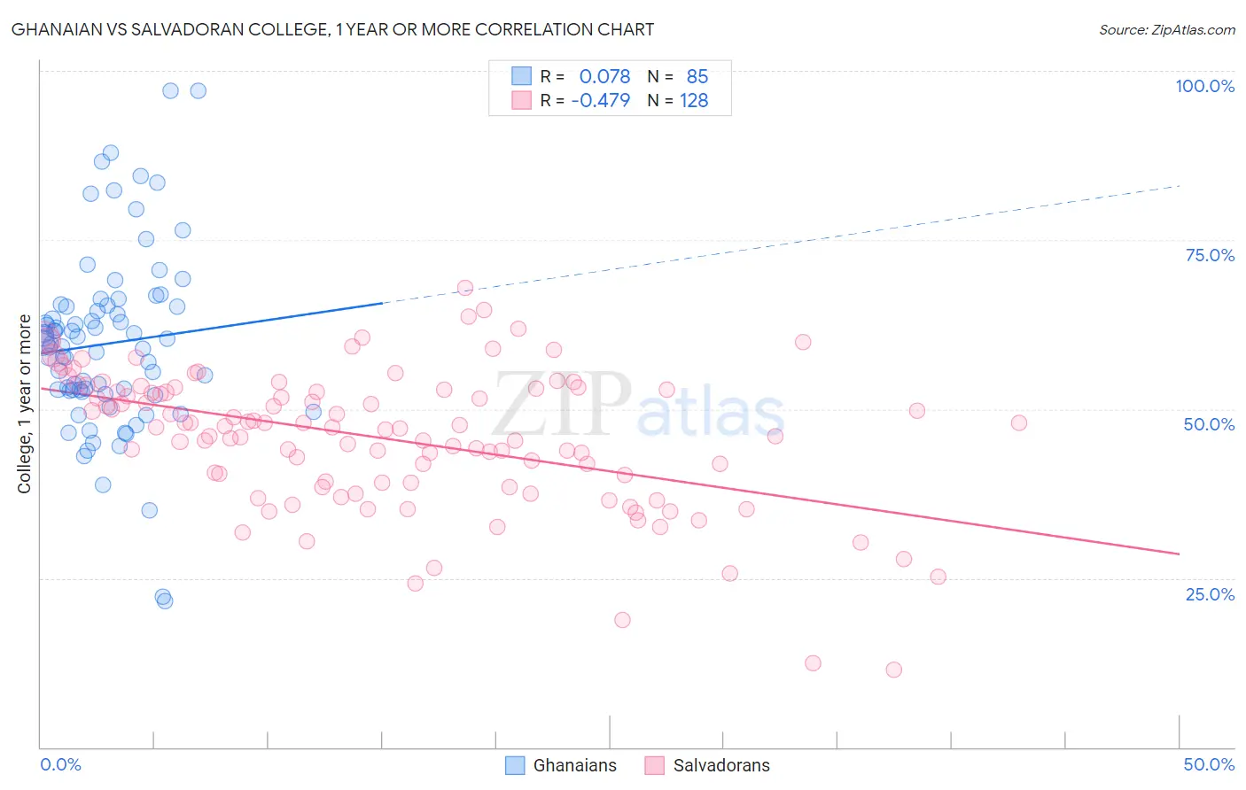 Ghanaian vs Salvadoran College, 1 year or more