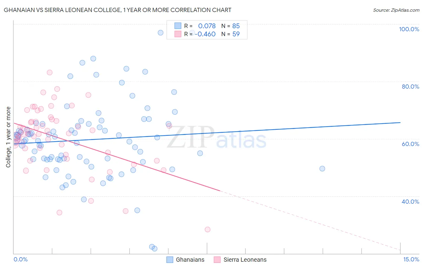 Ghanaian vs Sierra Leonean College, 1 year or more