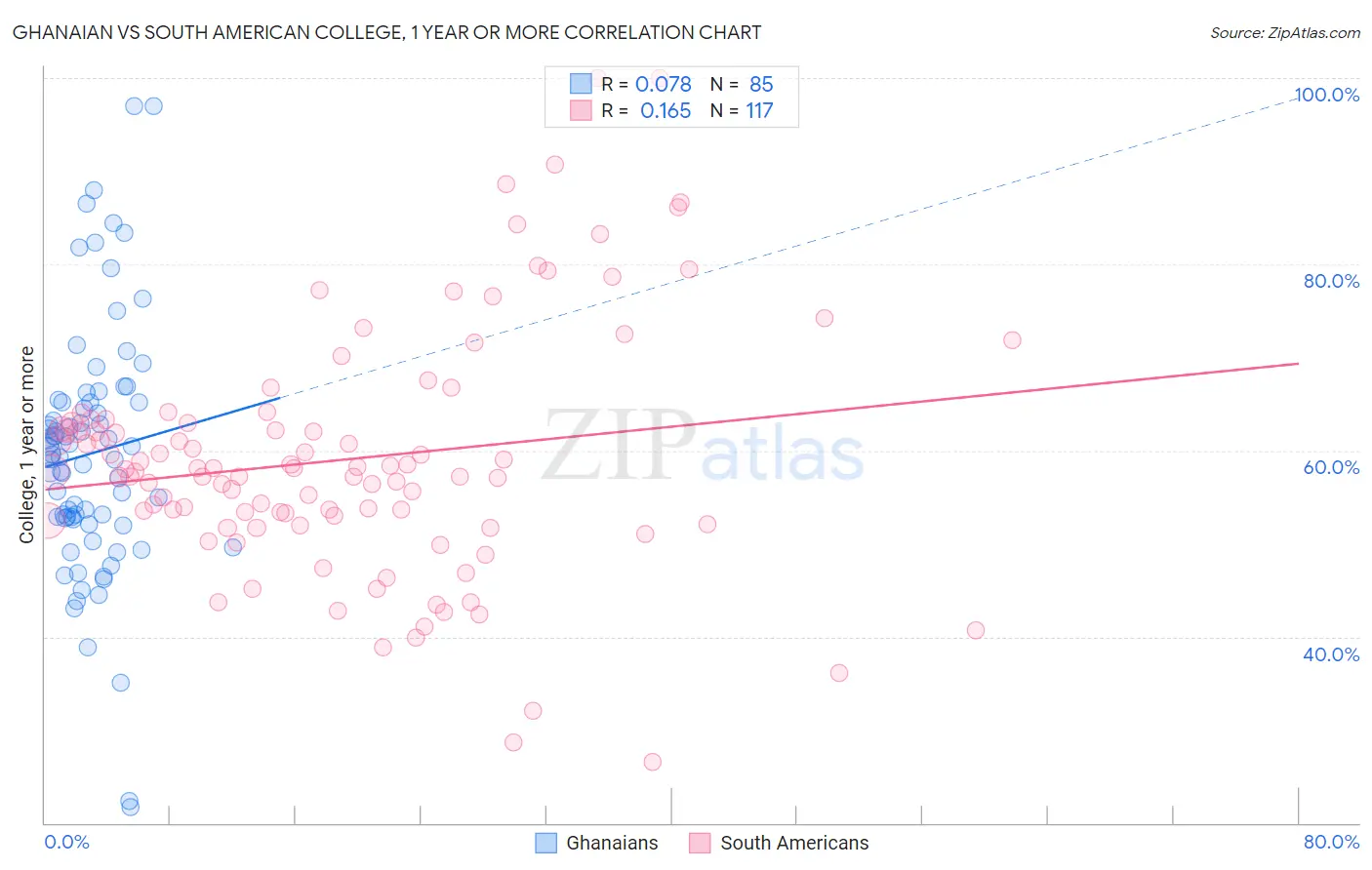 Ghanaian vs South American College, 1 year or more
