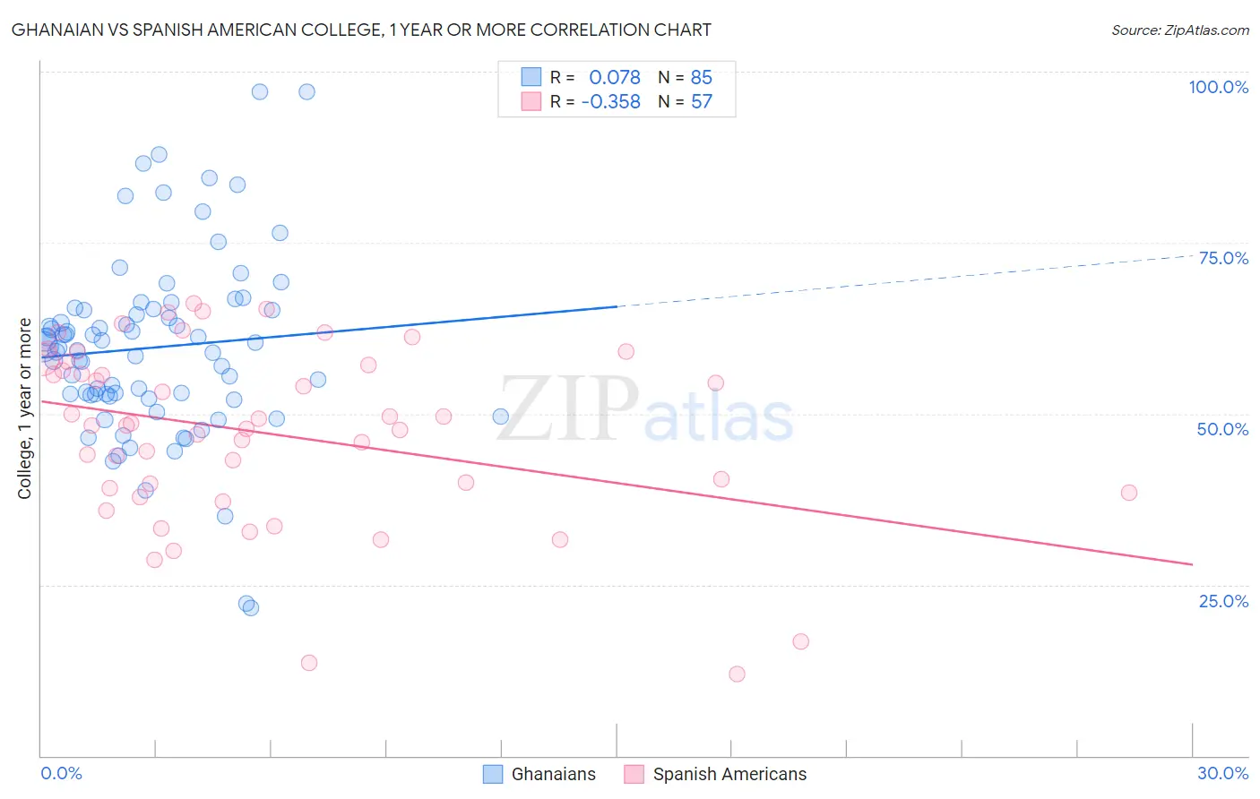 Ghanaian vs Spanish American College, 1 year or more