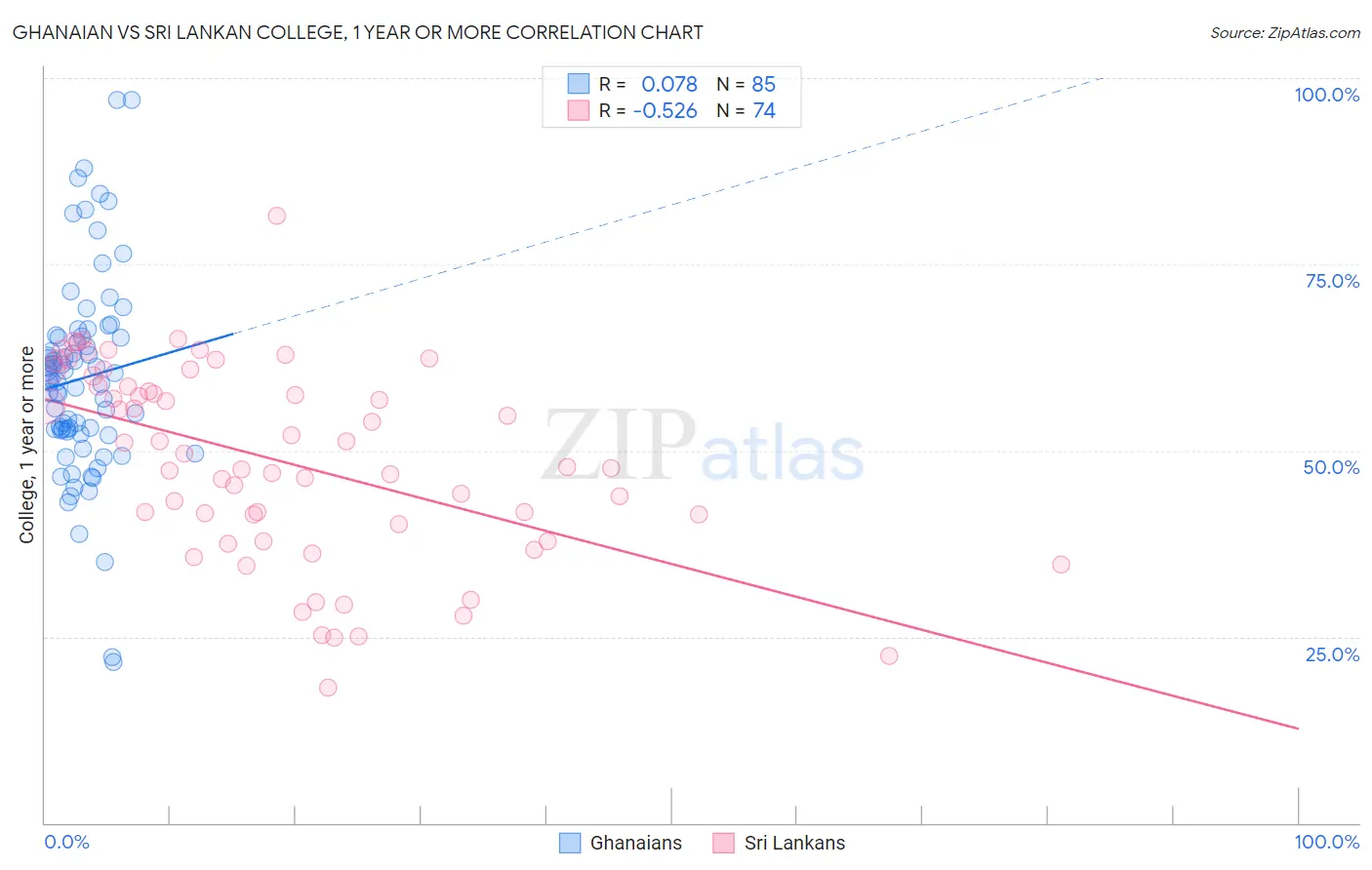 Ghanaian vs Sri Lankan College, 1 year or more