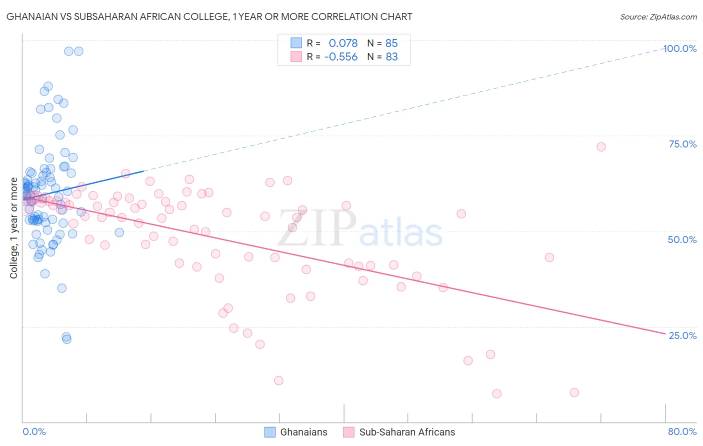 Ghanaian vs Subsaharan African College, 1 year or more