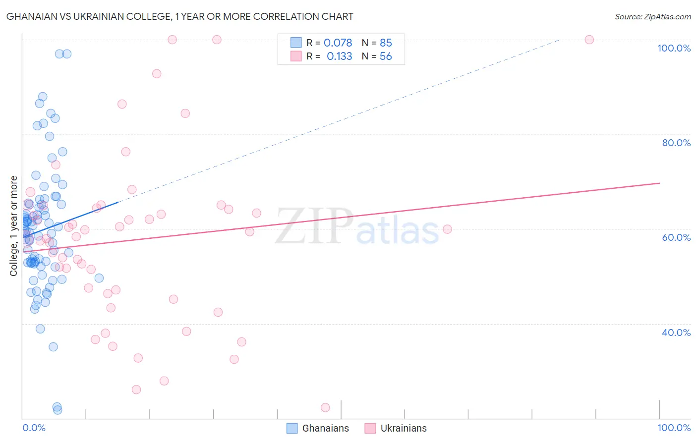 Ghanaian vs Ukrainian College, 1 year or more
