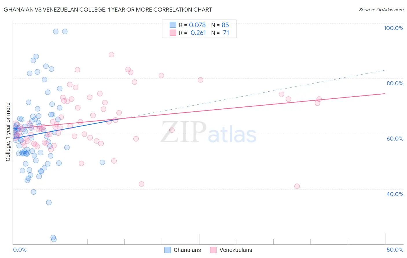 Ghanaian vs Venezuelan College, 1 year or more