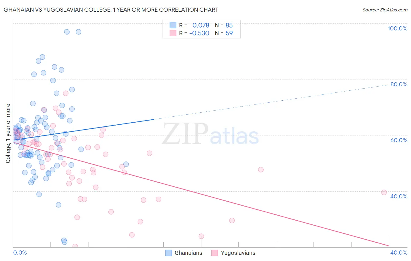 Ghanaian vs Yugoslavian College, 1 year or more