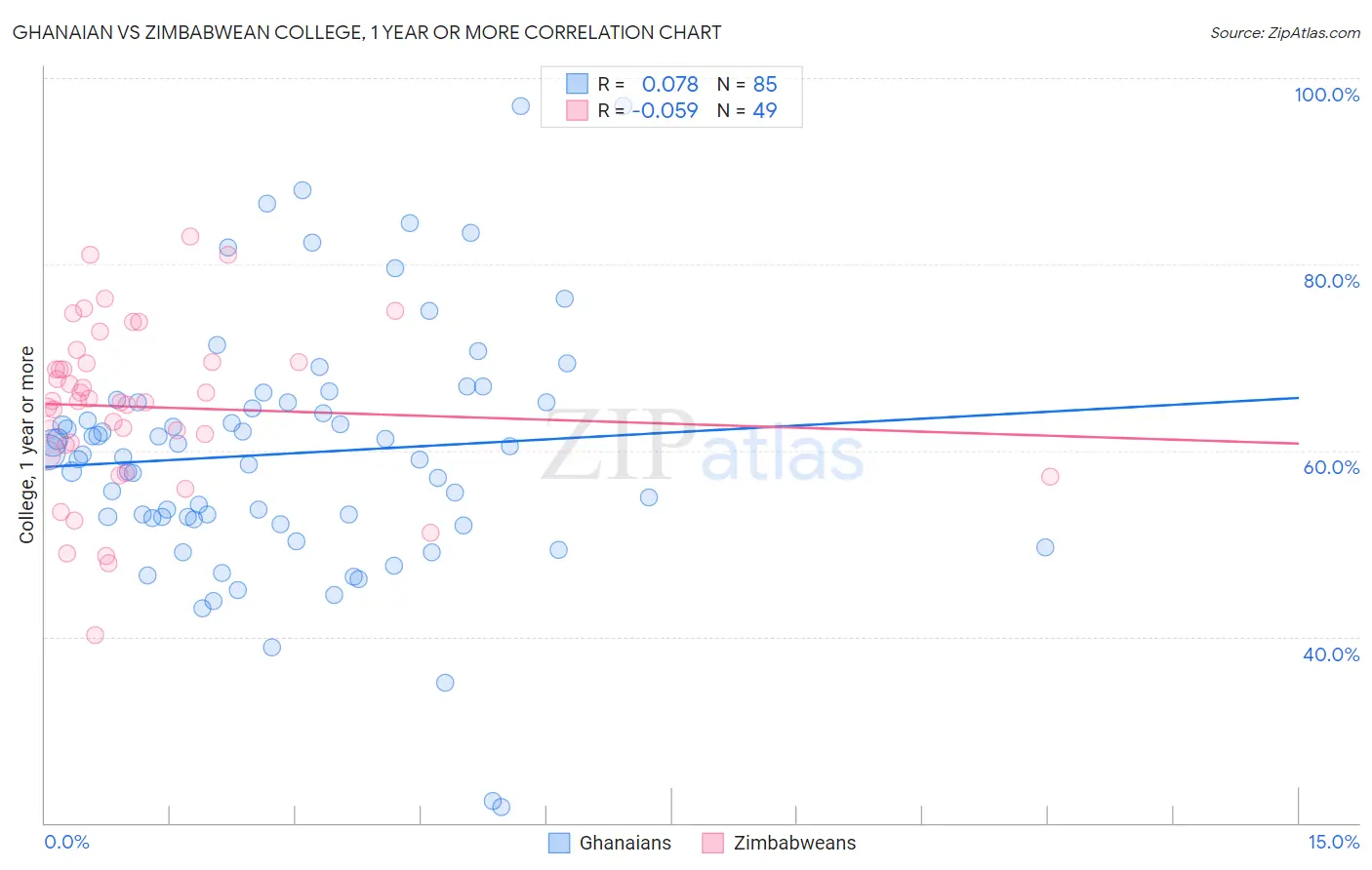 Ghanaian vs Zimbabwean College, 1 year or more