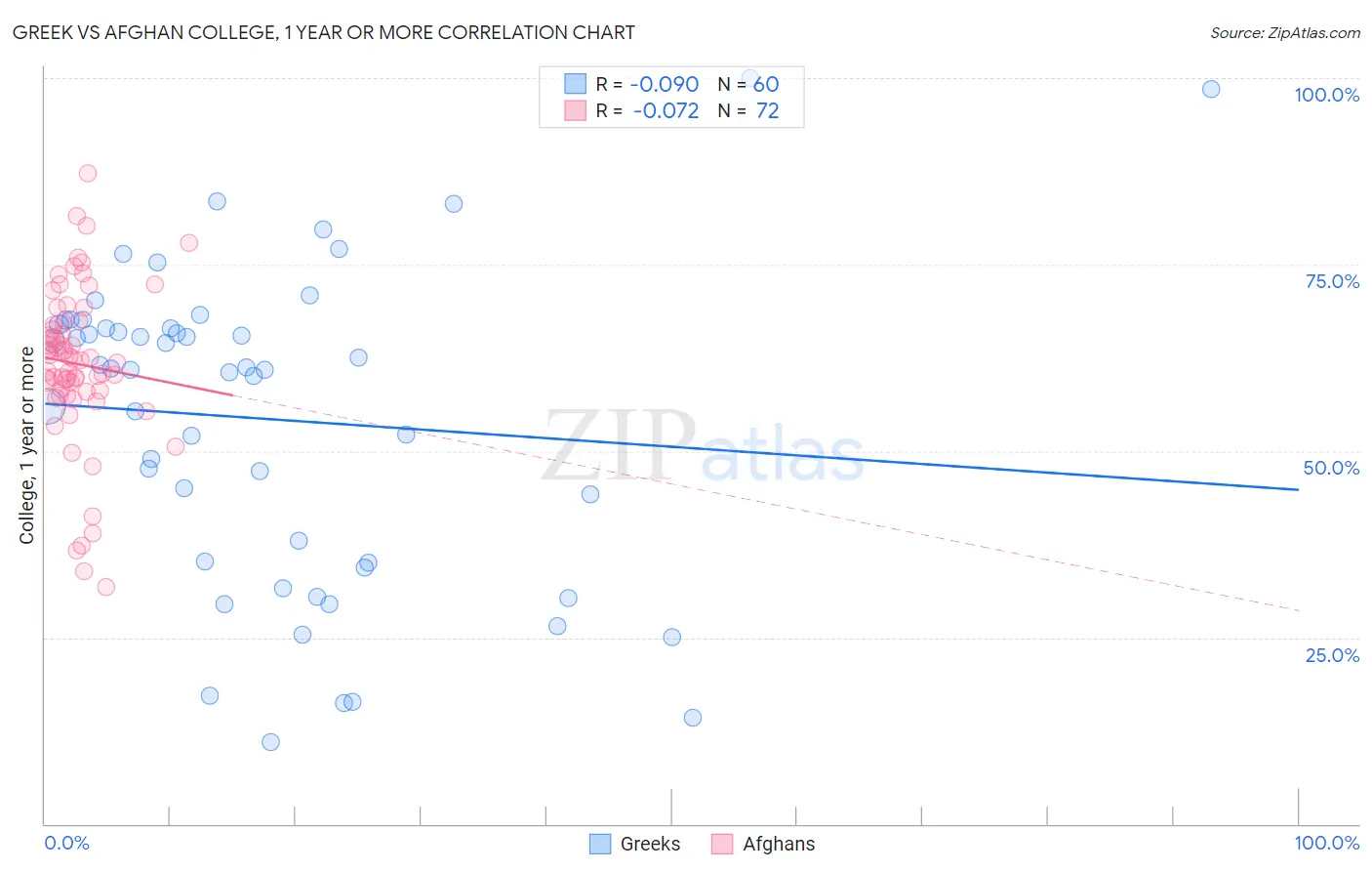 Greek vs Afghan College, 1 year or more