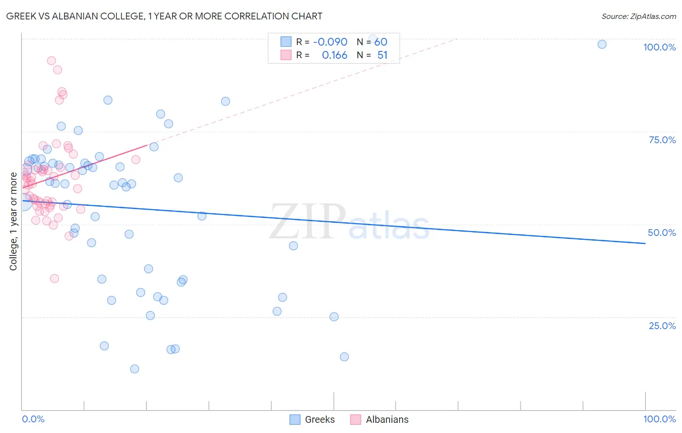 Greek vs Albanian College, 1 year or more