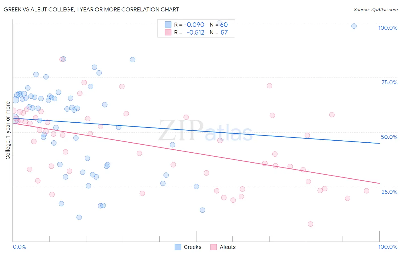 Greek vs Aleut College, 1 year or more