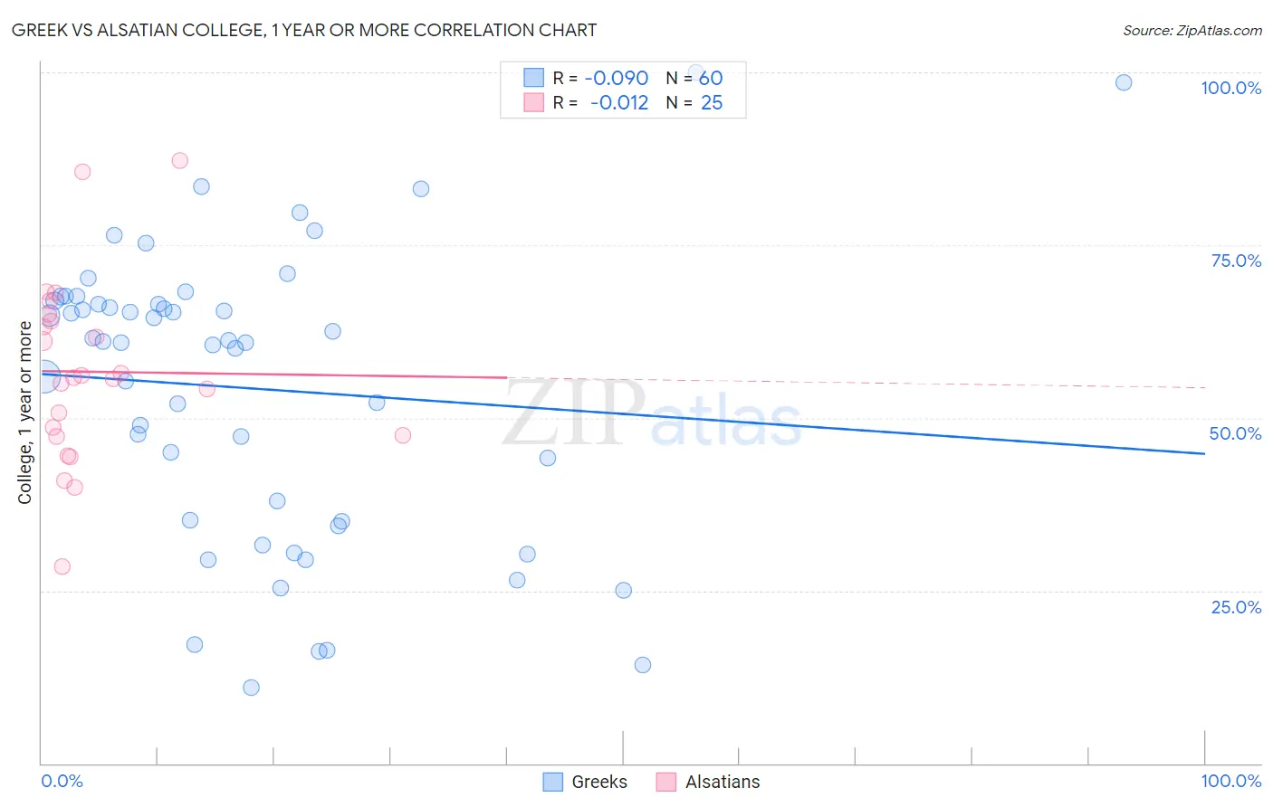 Greek vs Alsatian College, 1 year or more