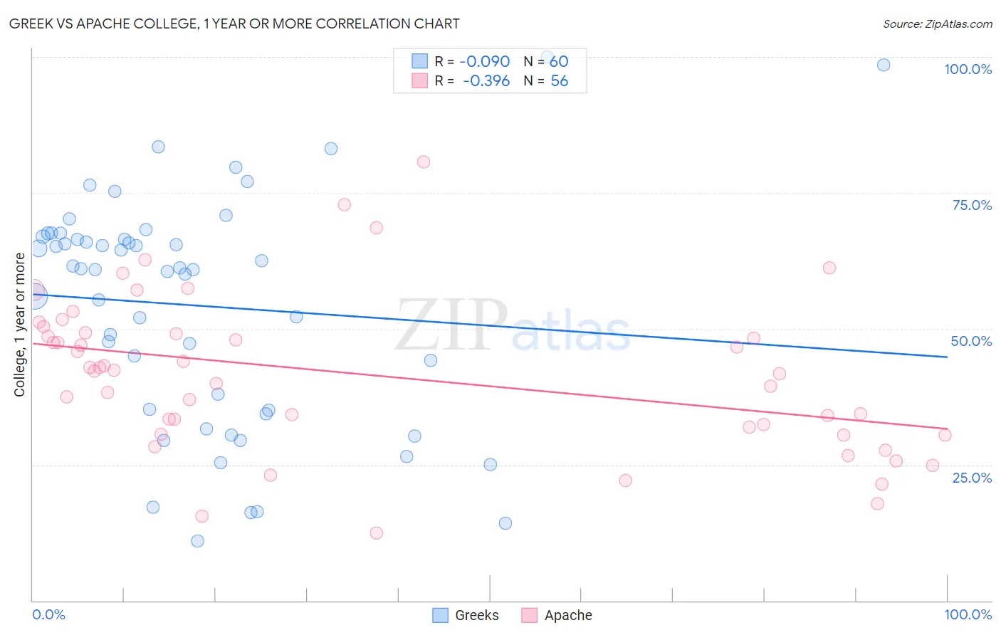 Greek vs Apache College, 1 year or more