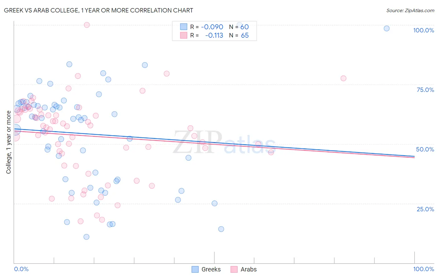 Greek vs Arab College, 1 year or more