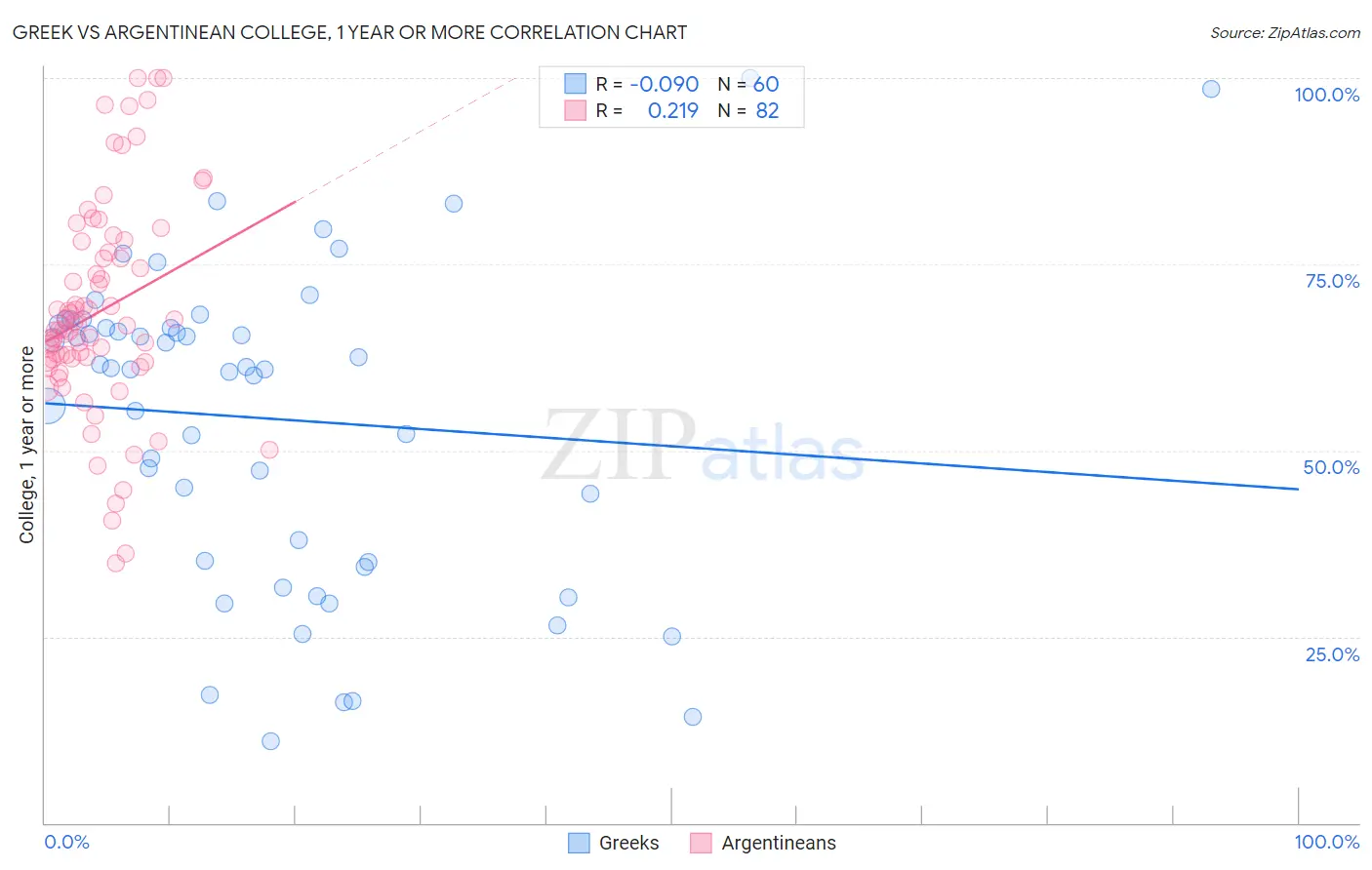 Greek vs Argentinean College, 1 year or more