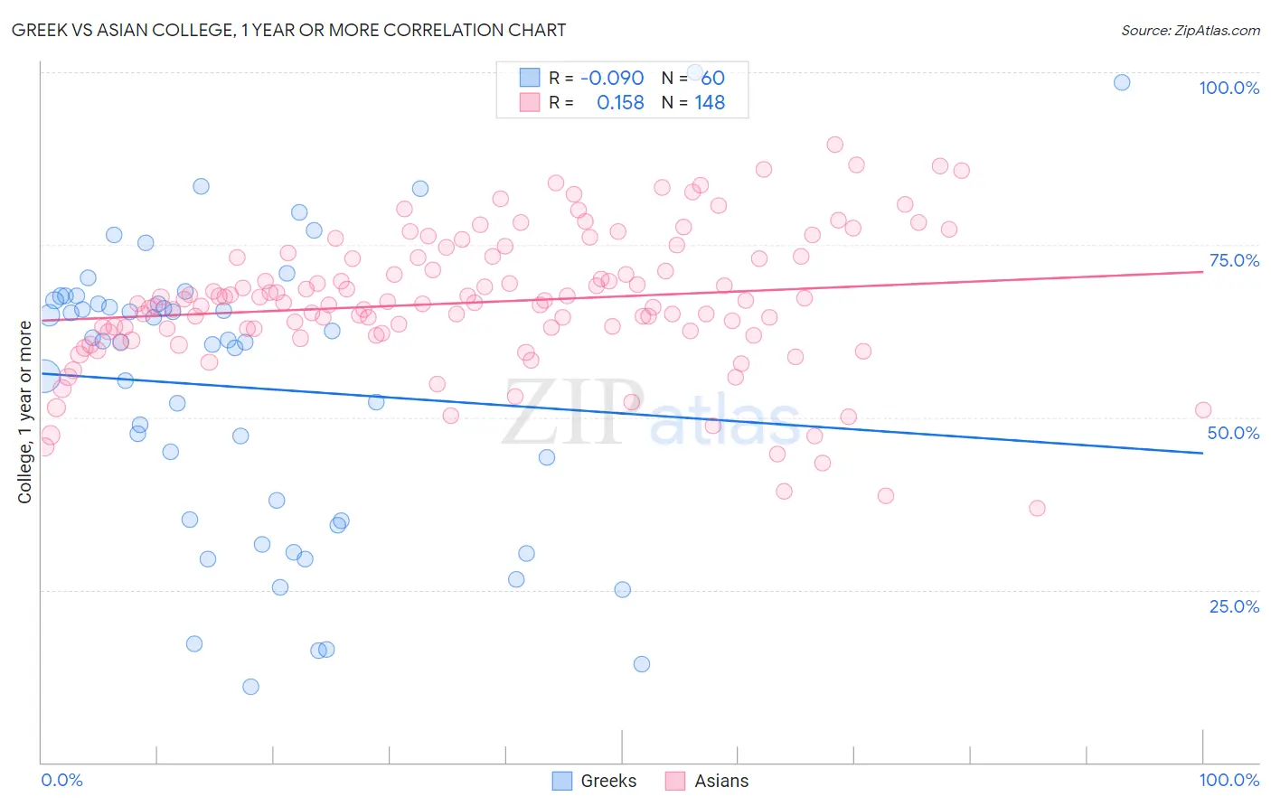 Greek vs Asian College, 1 year or more