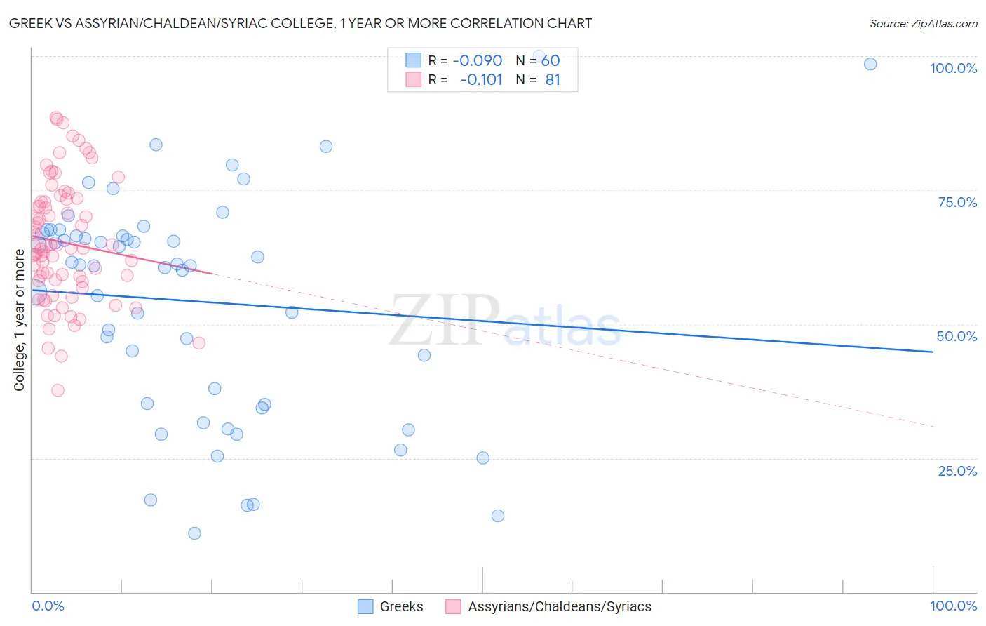 Greek vs Assyrian/Chaldean/Syriac College, 1 year or more