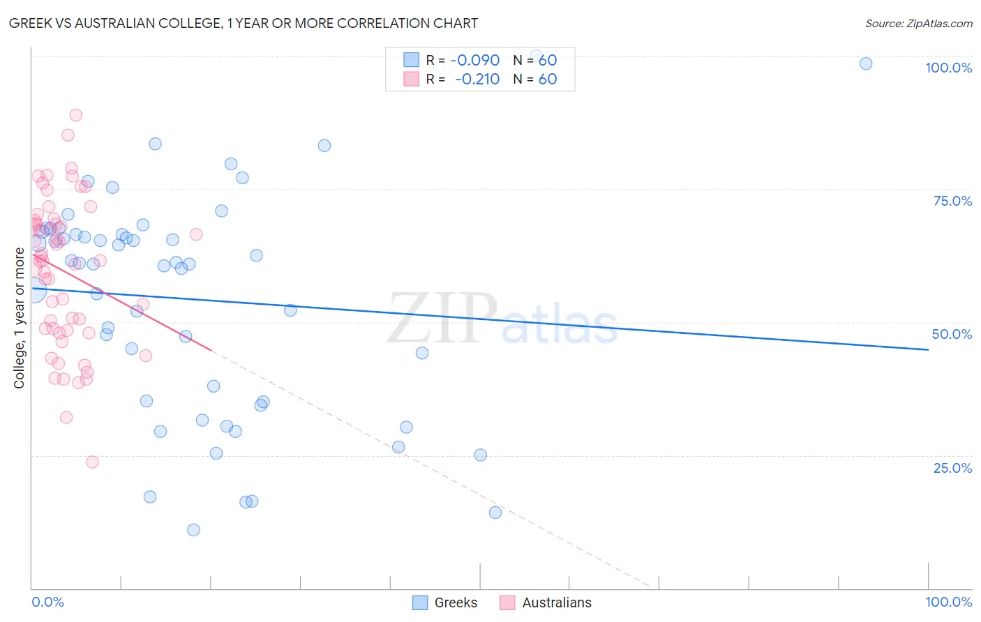 Greek vs Australian College, 1 year or more