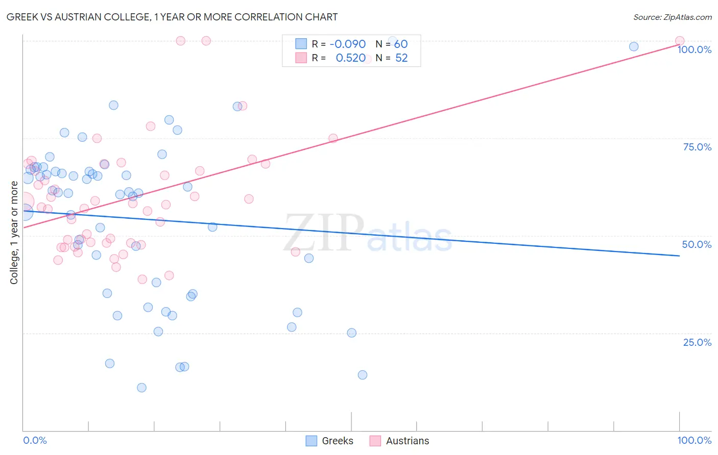 Greek vs Austrian College, 1 year or more