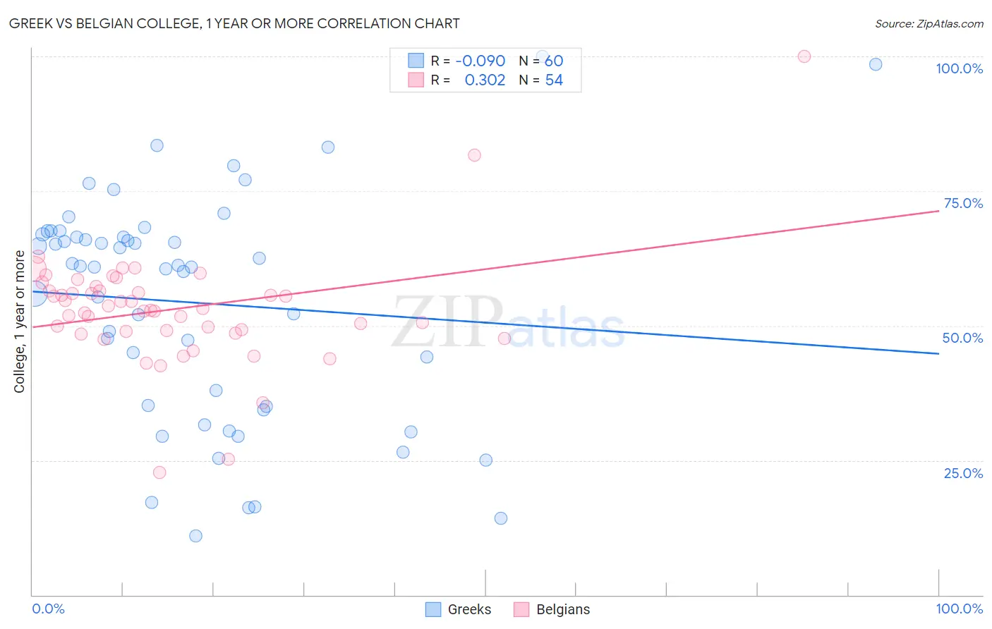 Greek vs Belgian College, 1 year or more