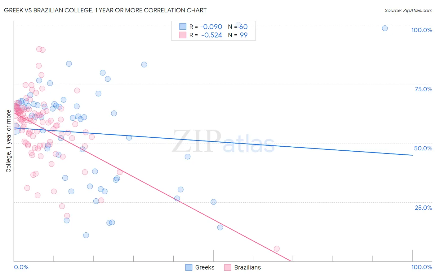 Greek vs Brazilian College, 1 year or more
