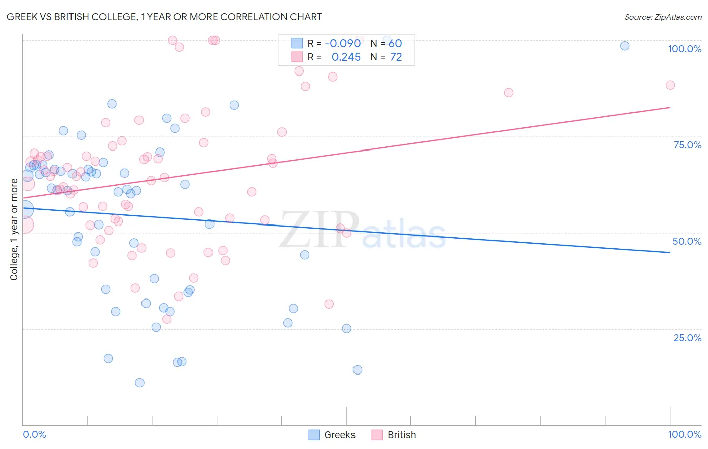 Greek vs British College, 1 year or more