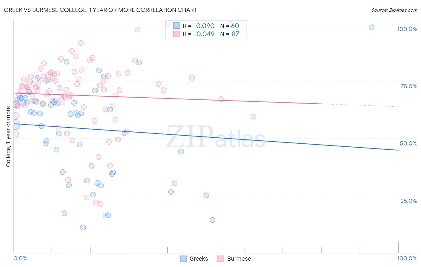Greek vs Burmese College, 1 year or more