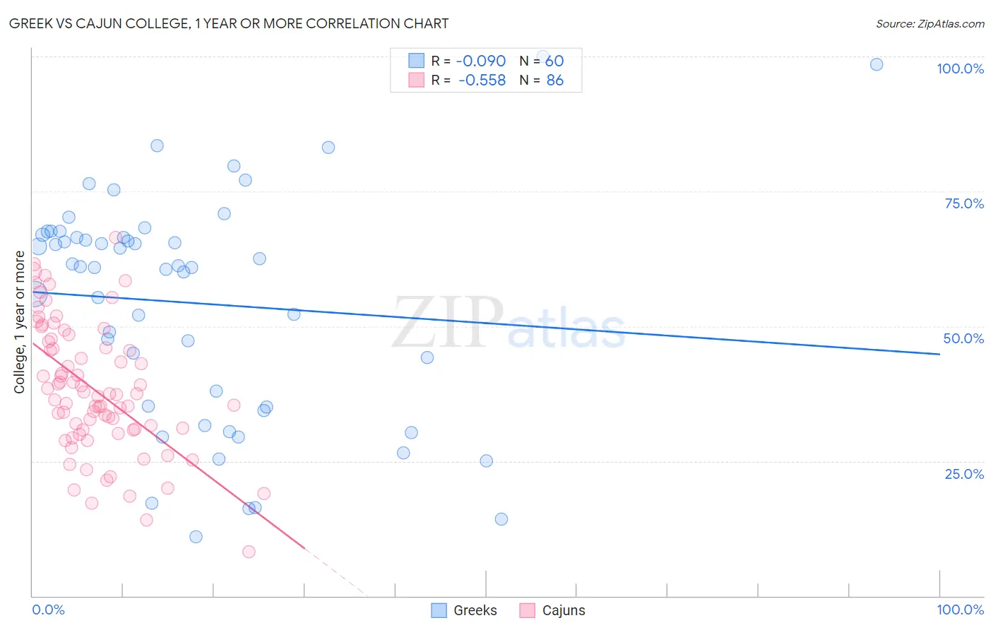 Greek vs Cajun College, 1 year or more