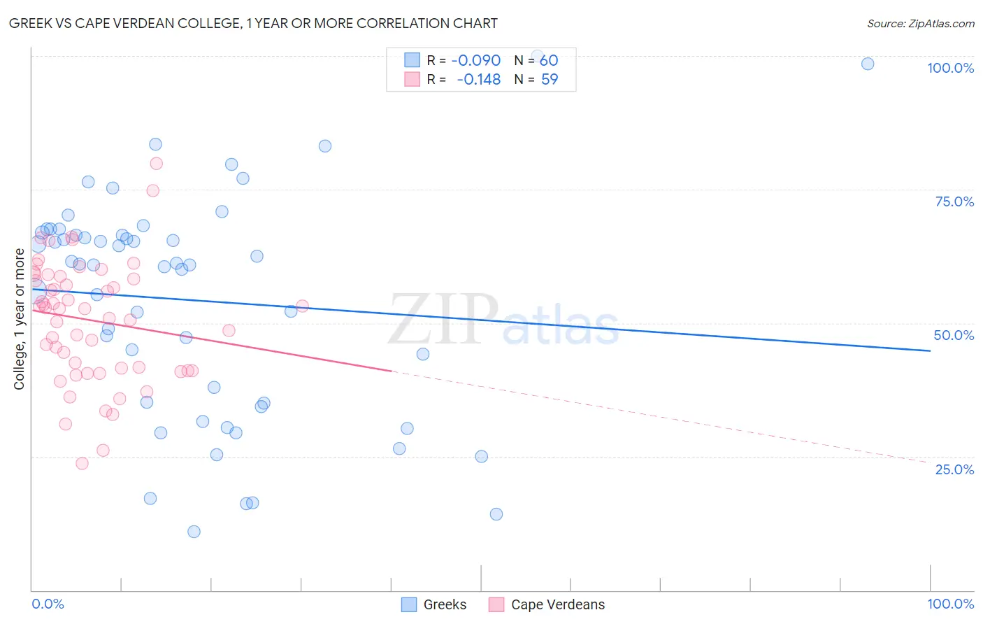 Greek vs Cape Verdean College, 1 year or more