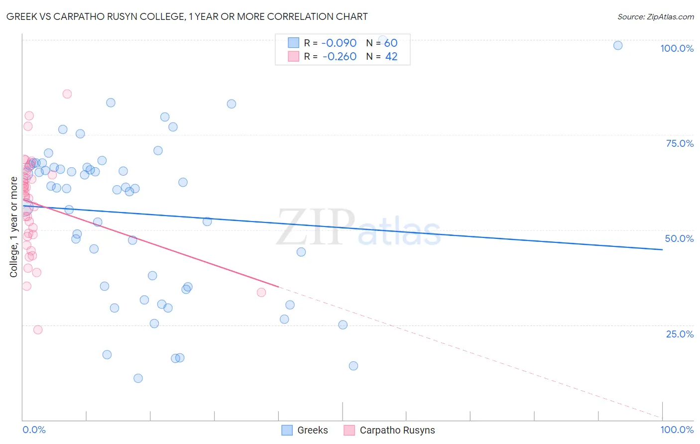 Greek vs Carpatho Rusyn College, 1 year or more