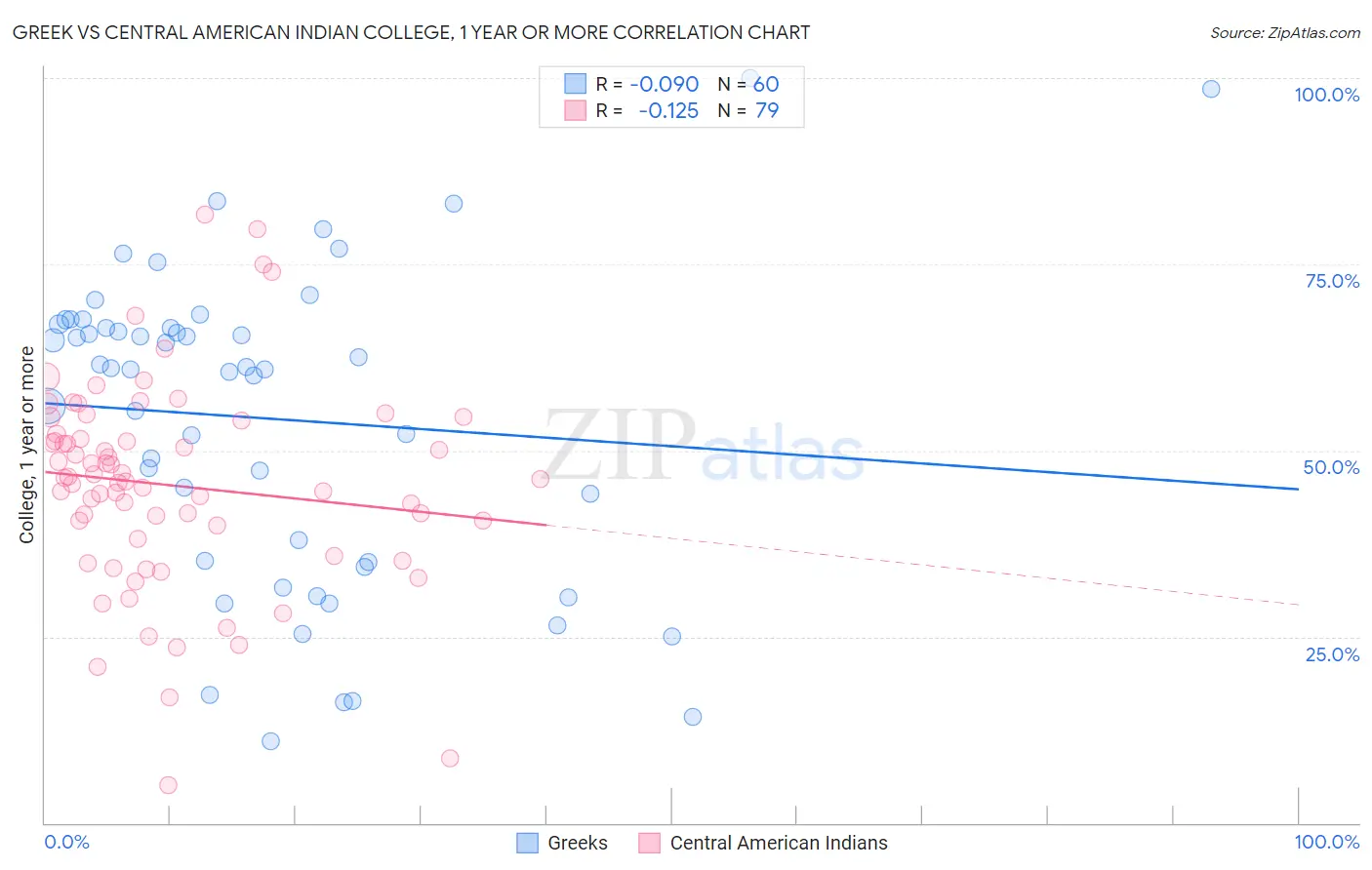 Greek vs Central American Indian College, 1 year or more