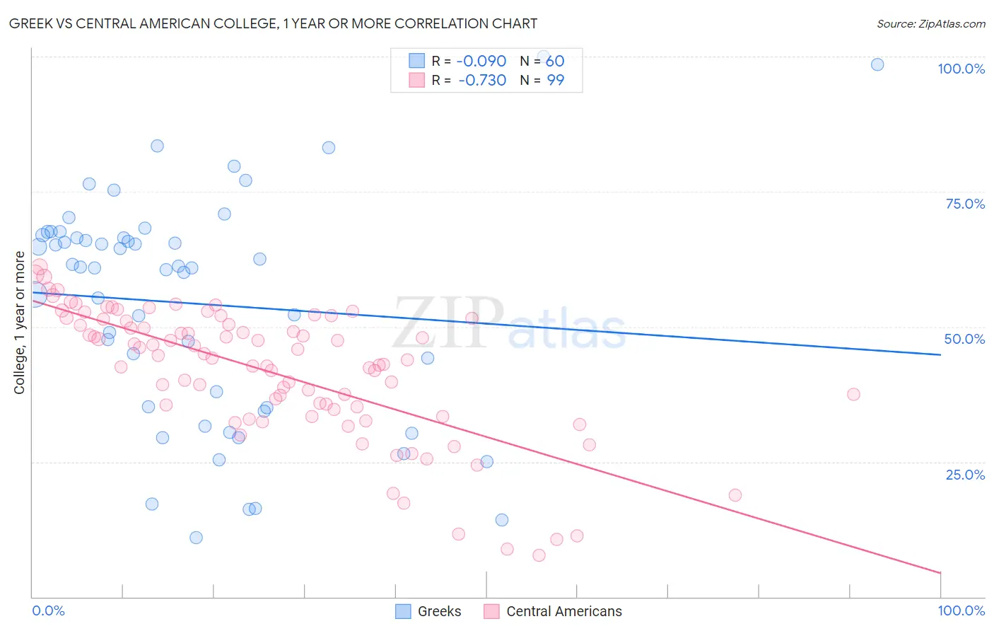 Greek vs Central American College, 1 year or more