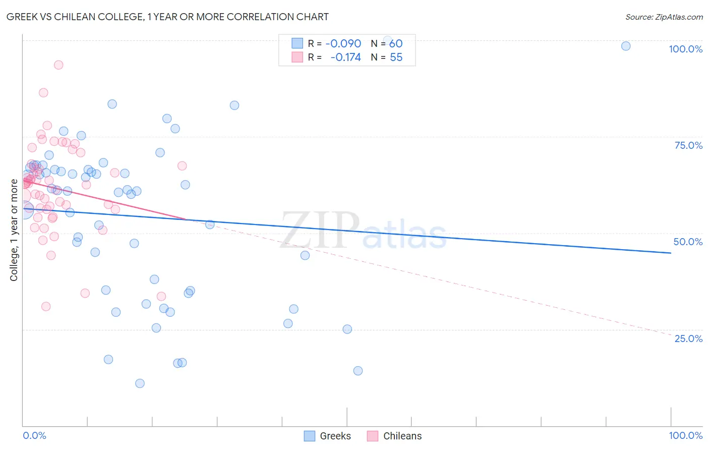 Greek vs Chilean College, 1 year or more