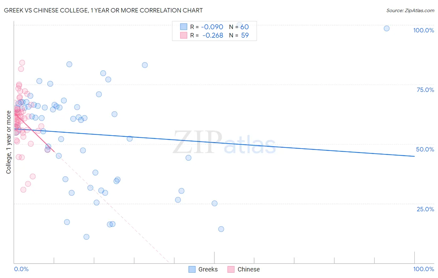 Greek vs Chinese College, 1 year or more