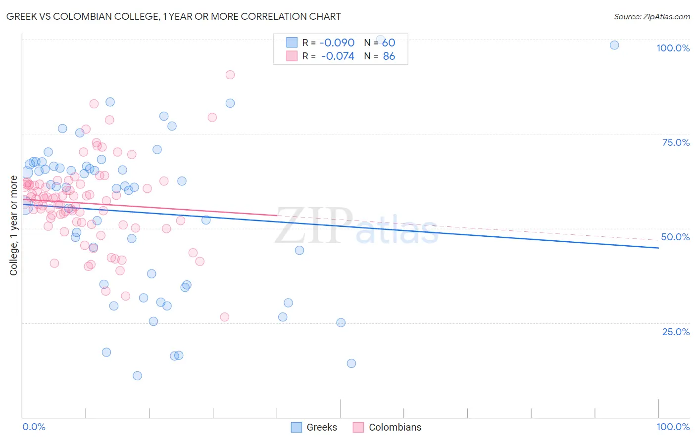 Greek vs Colombian College, 1 year or more