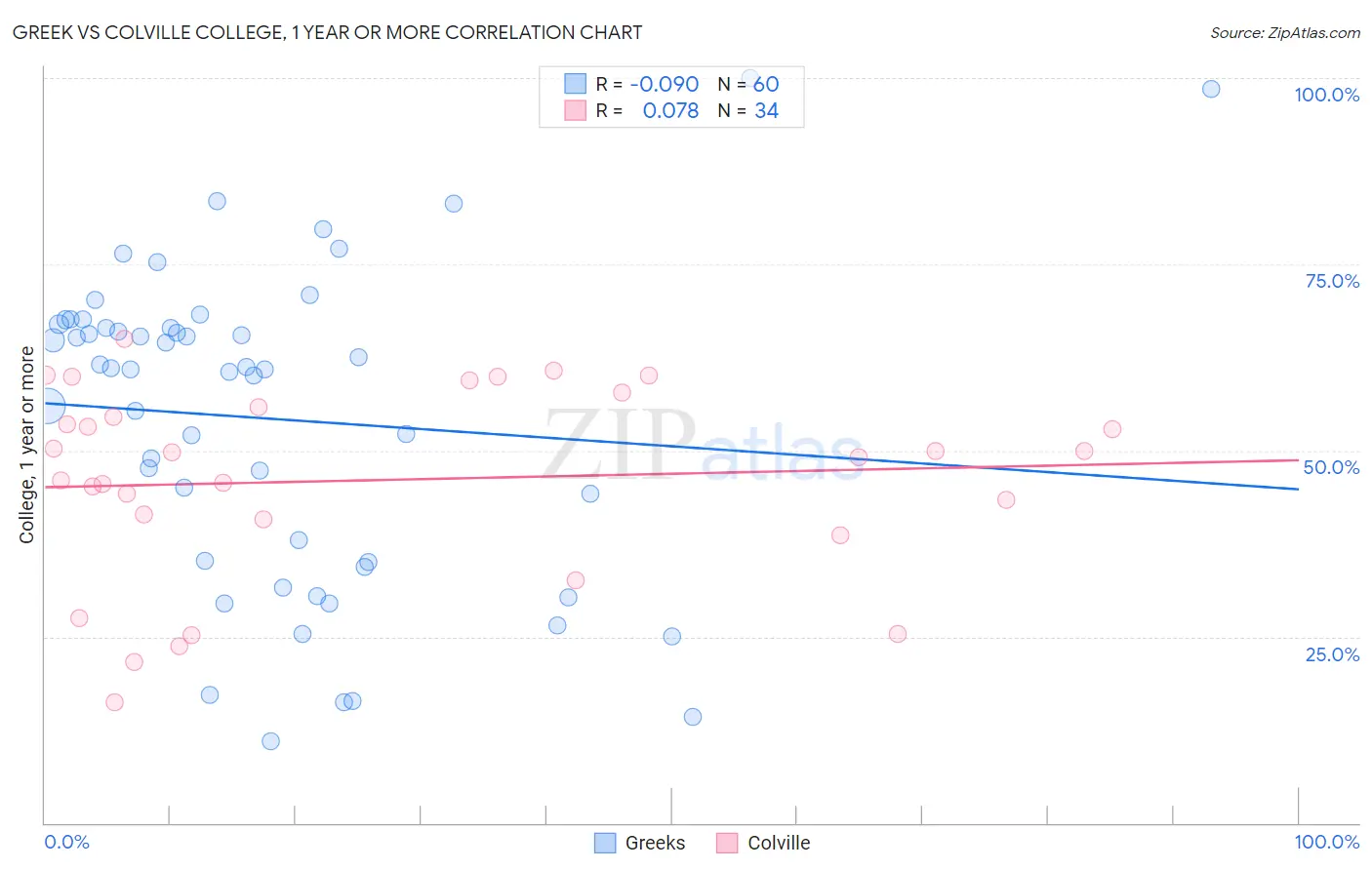 Greek vs Colville College, 1 year or more