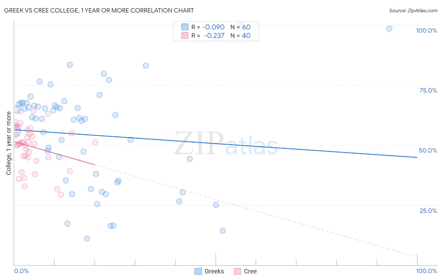 Greek vs Cree College, 1 year or more