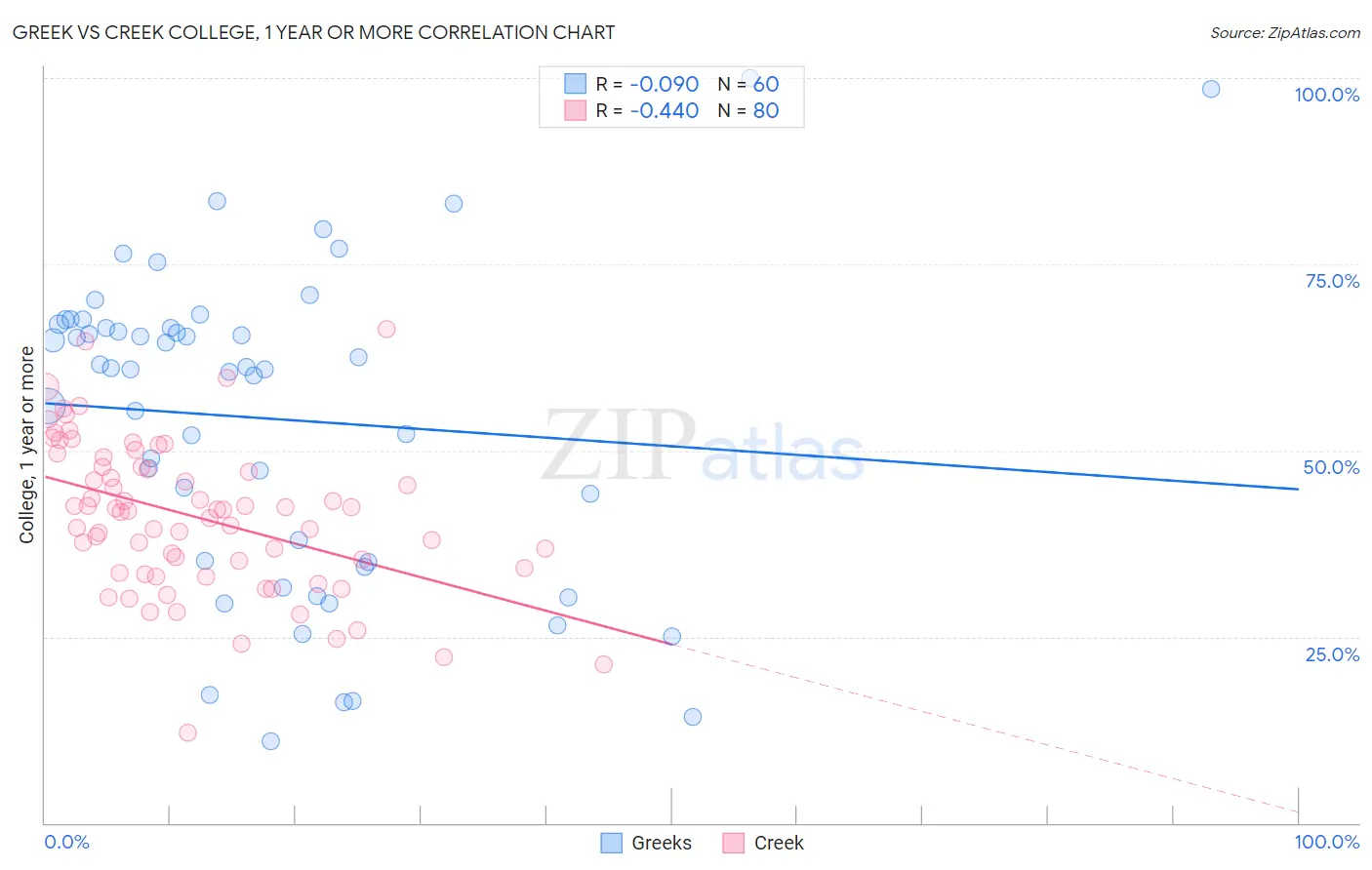 Greek vs Creek College, 1 year or more